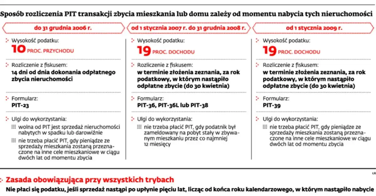 Zdjęcie Jak rozliczyć sprzedaż mieszkania i uniknąć wysokiego podatku