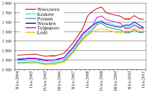 Zdjęcie Kiedy spadną ceny mieszkań? Oczekiwania i prognozy na rynku nieruchomości