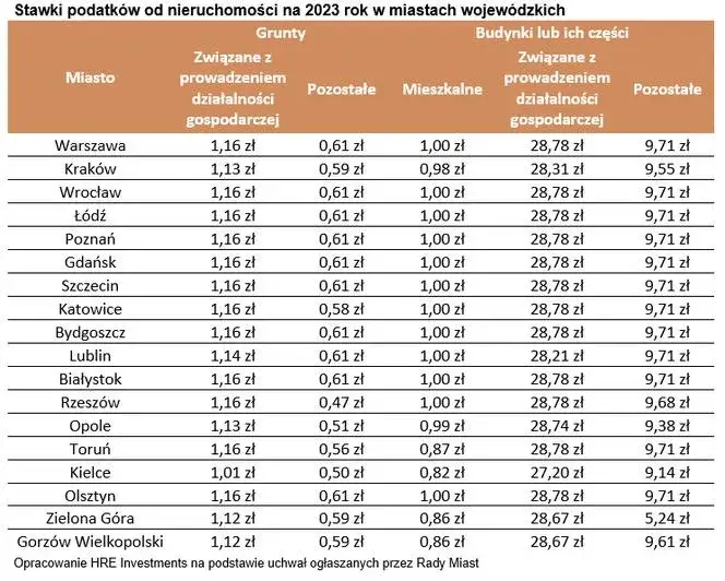 Zdjęcie Ile wynosi podatek od budynku gospodarczego? Sprawdź stawki w gminach