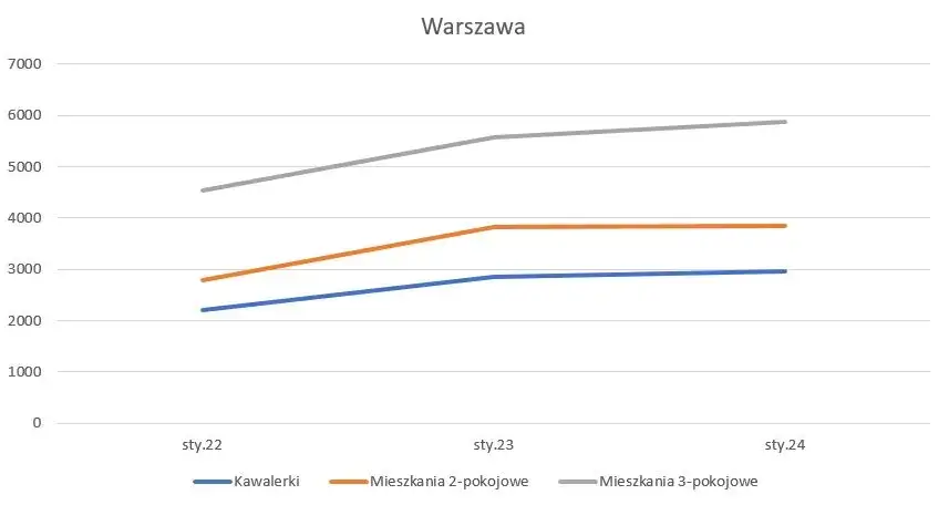 Zdjęcie Ile kosztuje wynajem mieszkania 2 pokojowego w Polsce? Ceny zaskakują