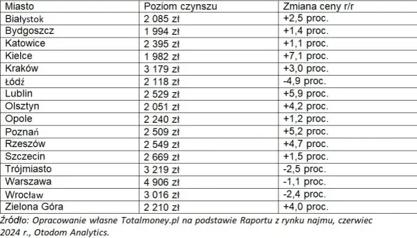 Ile kosztuje wynajem mieszkań w Polsce? Ceny, które zaskakują