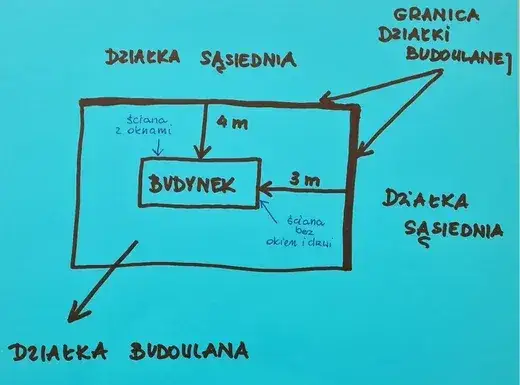 Czy mogę wykorzystać ścianę budynku sąsiada w granicy bez zgody?