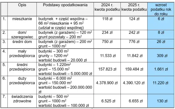 Ile wynosi podatek od budynku gospodarczego? Sprawdź stawki w gminach