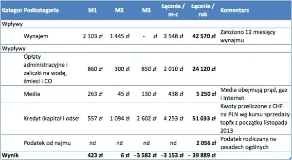 Jak ominąć podatek od wynajmu mieszkania i zaoszczędzić pieniądze