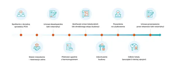 Oś czasu z ikonami ilustrującymi etapy procesu deweloperskiego: spotkanie, umowa, zmiany, pozwolenie, odbiór.