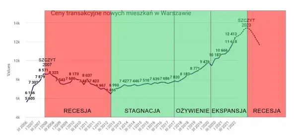 Kiedy spadną ceny mieszkań? Oczekiwania i prognozy na rynku nieruchomości