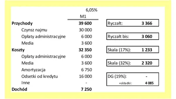 Jak obliczyć koszt wynajmu mieszkania, by uniknąć niepotrzebnych strat